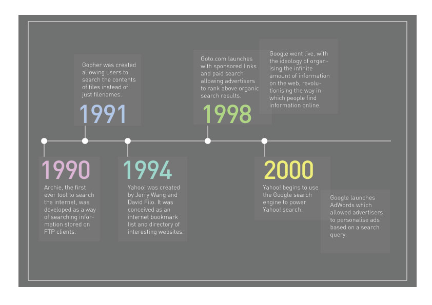 Search engine evolution timeline