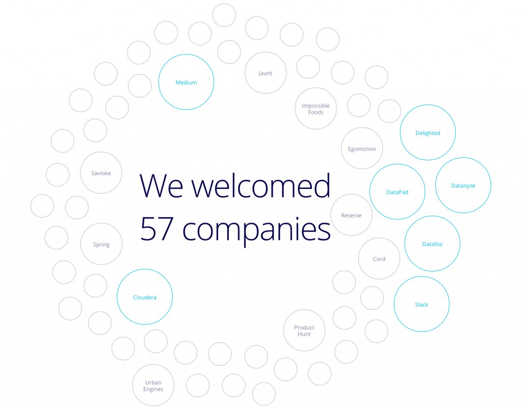 Google diagram of some of the 57 companies they welcomed