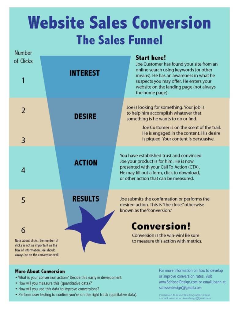 Website sales conversion funnel description