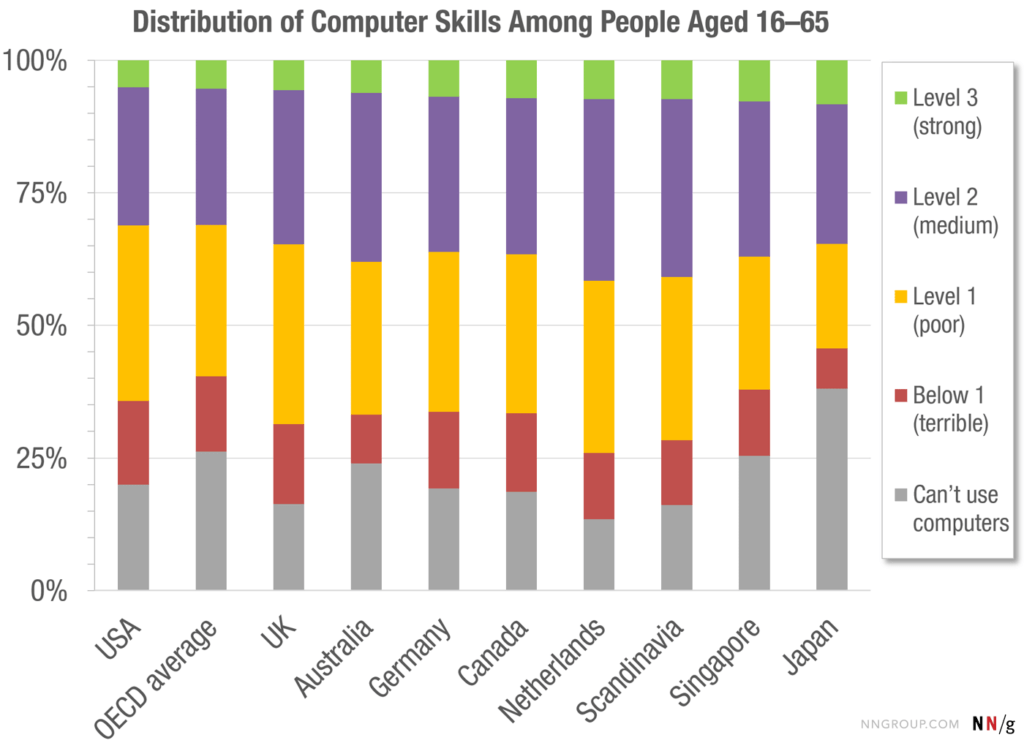 Graph showing computer skills levels by country