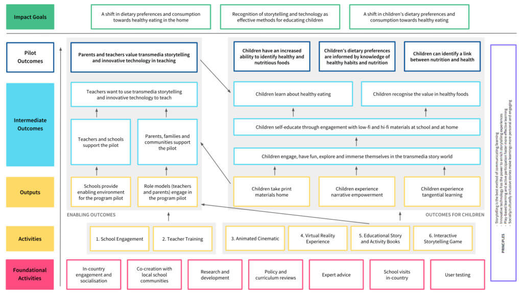 The theory of change framework for Beyond the Stars